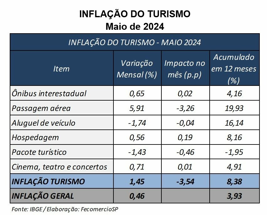 Inflação do Turismo em maio por cada segmento