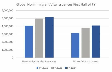 Volume de vistos emitidos no primeiro semestre dos anos fiscais de 2019, 2023 e 2024