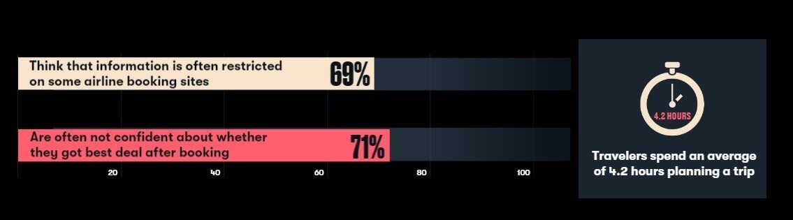 Viajantes gastam uma média de 4,2 horas planejando uma viagem, segundo o estudo