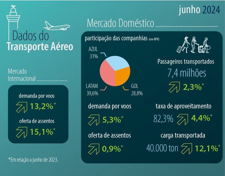 44,2 milhões de passageiros embarcaram em voos domésticos de janeiro a junho de 2024; na imagem, os resultados apenas de junho