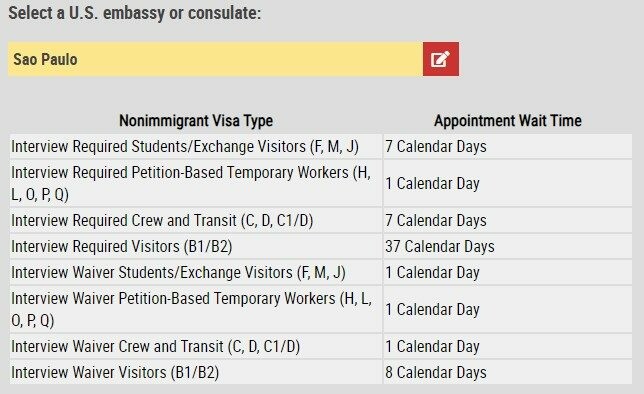 São Paulo tem uma média de 37 dias para entrevista do primeiro visto