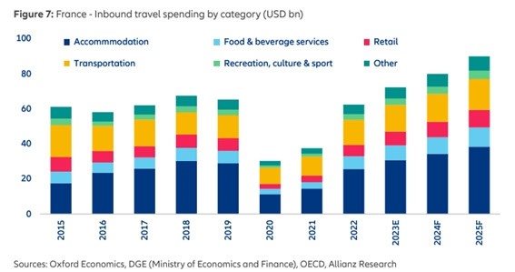 Gastos dos turistas na França de 2015 a 2023, além da projeção para os anos de 2024 e 2025