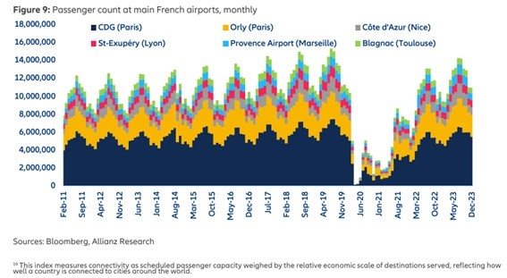 Movimentação nos principais aeroportos franceses entre 2011 e 2024