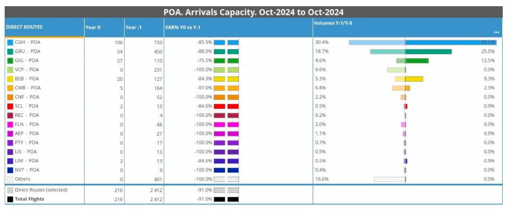 Capacidade total e rotas ofertadas para o Salgado Filho entre outubro de 2023 e outubro de 2024