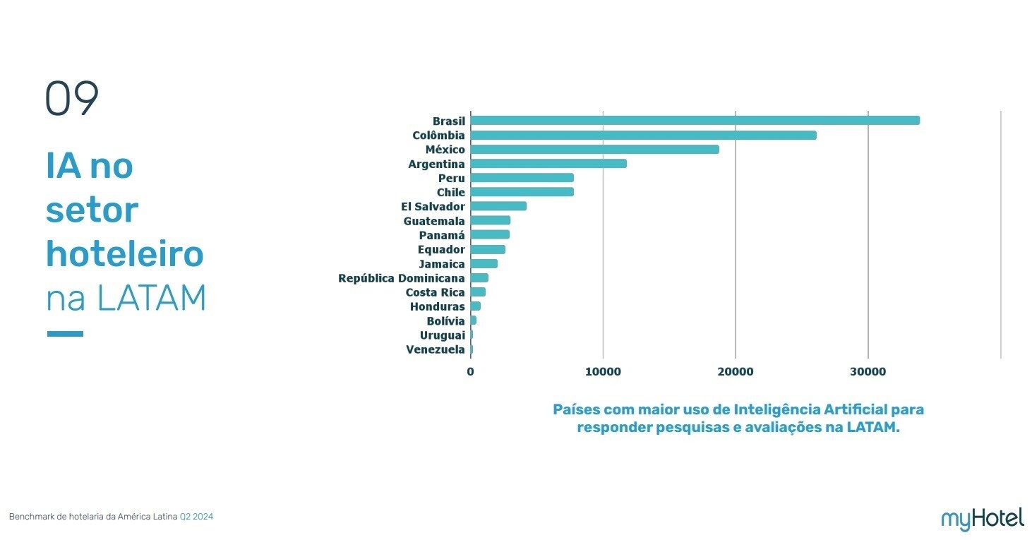 Setor hoteleiro do Brasil lidera ranking de uso de Inteligência Artificial na América Latina