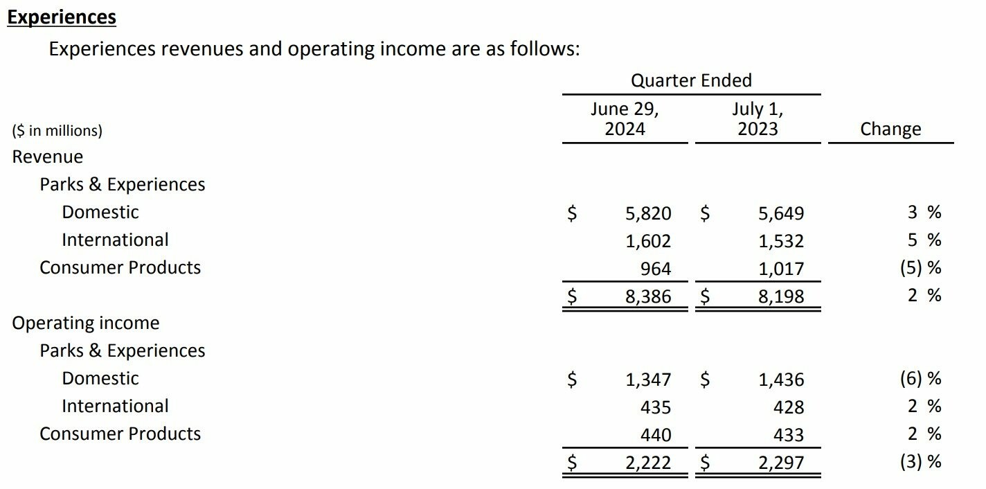 Parques e experiências da Disney nos Estados Unidos faturaram US$ 5,82 bilhões no terceiro trimestre do ano fiscal de 2024