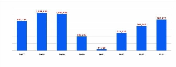 Fluxo de viagens de brasileiros aos EUA (primeiro semestre)