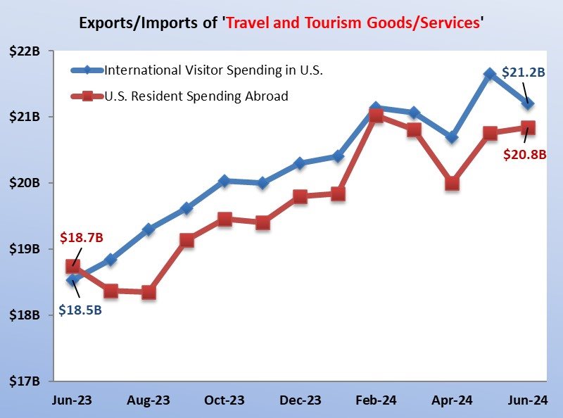 Gráfico revela os gastos de turistas estrangeiros nos EUA (azul) e os gastos dos norte-americanos no exterior (vermelho)