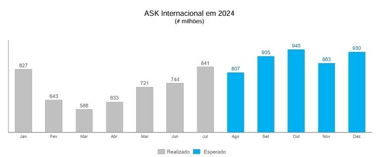 Capacidade internacional operada de janeiro a julho e previsão de agosto a dezembro de 2024