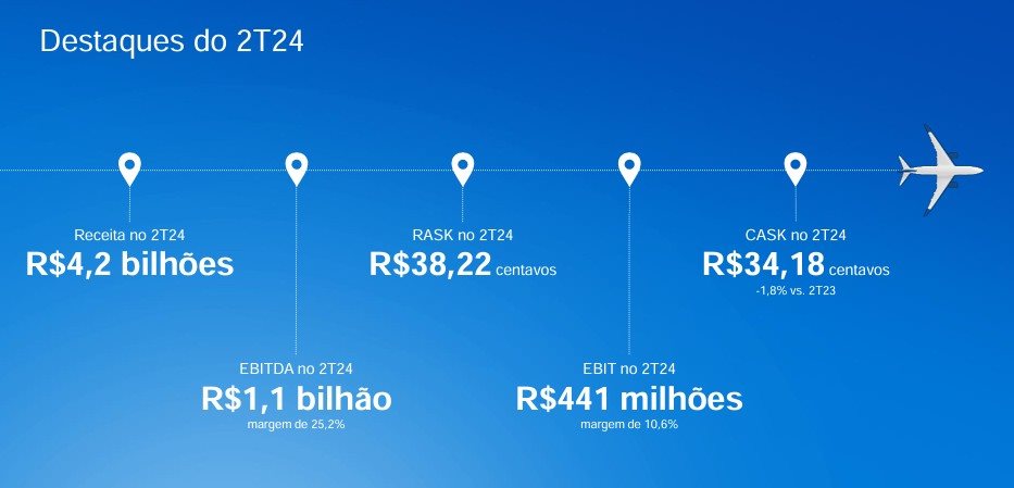 Destaques dos resultados no segundo trimestre de 2024