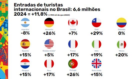 Os 18 maiores mercados emissores de turistas para o Brasil estão em alta em 2024