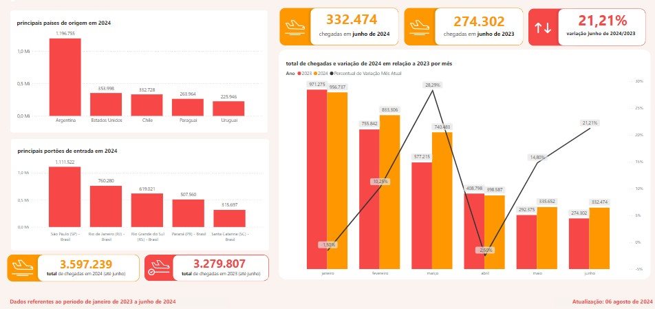 Panorama das chegadas de turistas ao Brasil no primeiro semestre de 2024