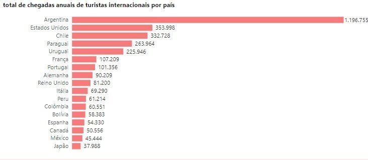 Os 17 principais mercados emissores de turistas para o Brasil em 2024