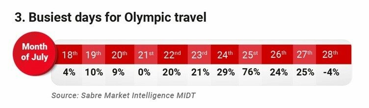 Dias mais movimentados de chegadas de viajantes