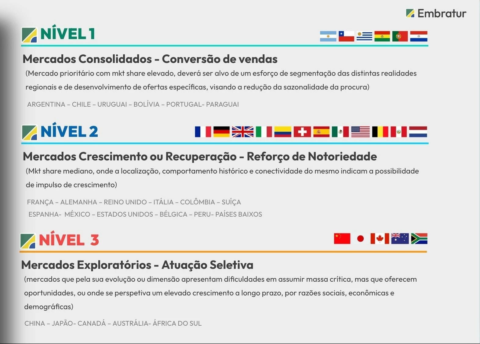 Embratur separa os mercados emissores em três níveis de atuação. O Nível 1, por exemplo, de conversão de vendas, envolve os mercados prioritários. Já o Nível 2 foca em mercados em crescimento e recuperação