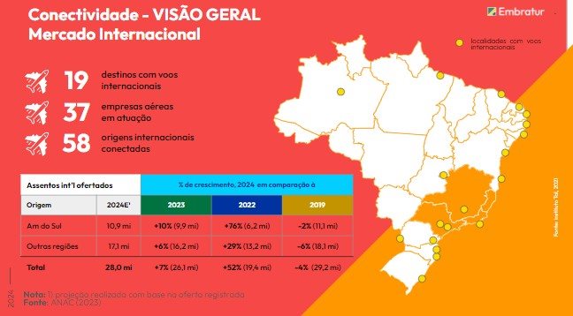 Os números indicam um crescimento constante na oferta de assentos internacionais desde 2022