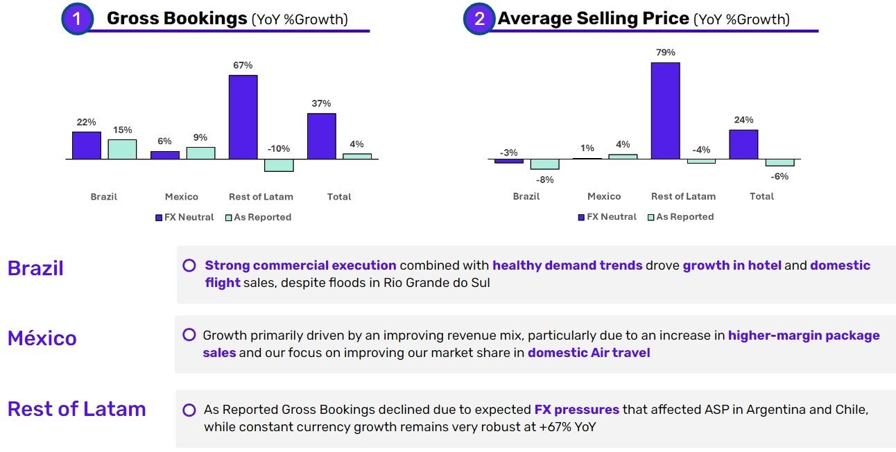 Dados de Brasil, México e resto da América Latina sobre reservas brutas e Average Selling Price (ASP) no 2T24