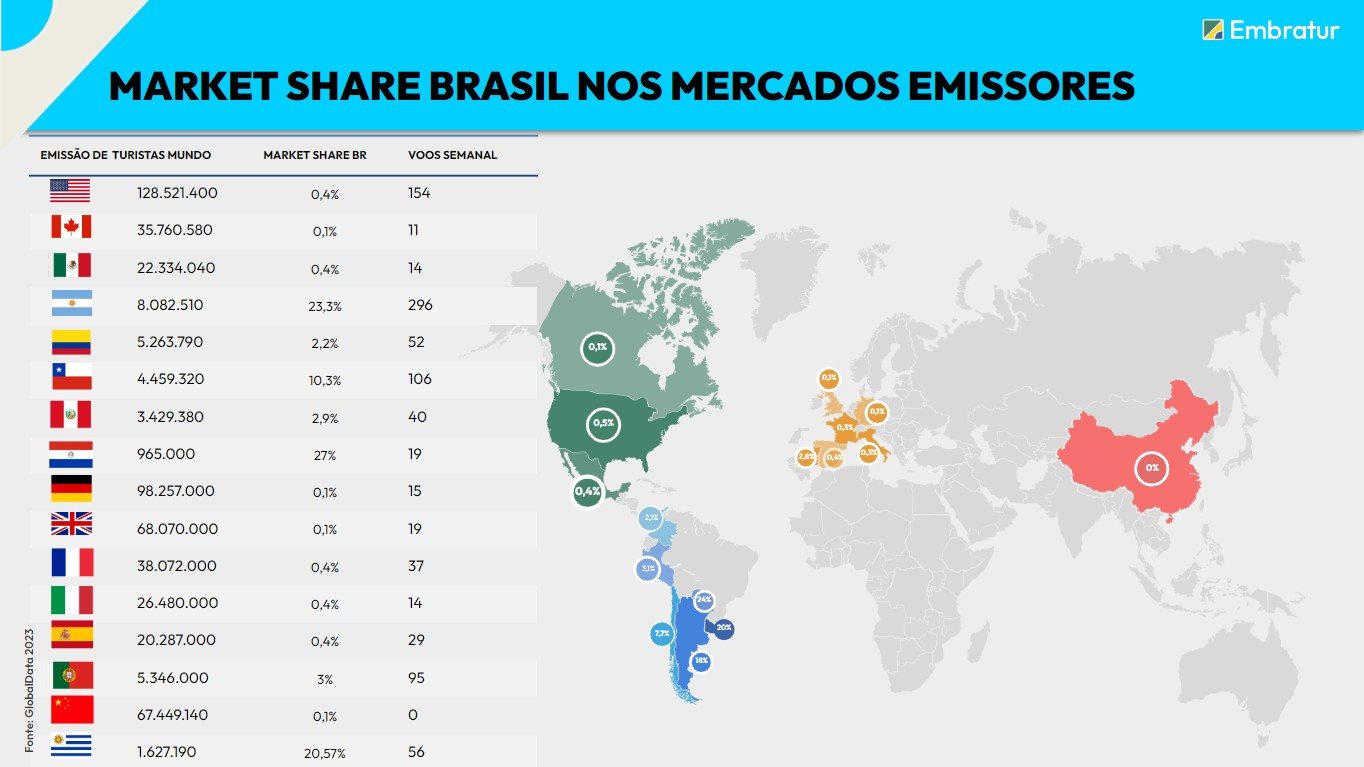 Market share do Brasil nos mercados emissores mostra que o Paraguai lidera na América do Sul, Portugal lidera na Europa e Estados Unidos lideram na América do Norte