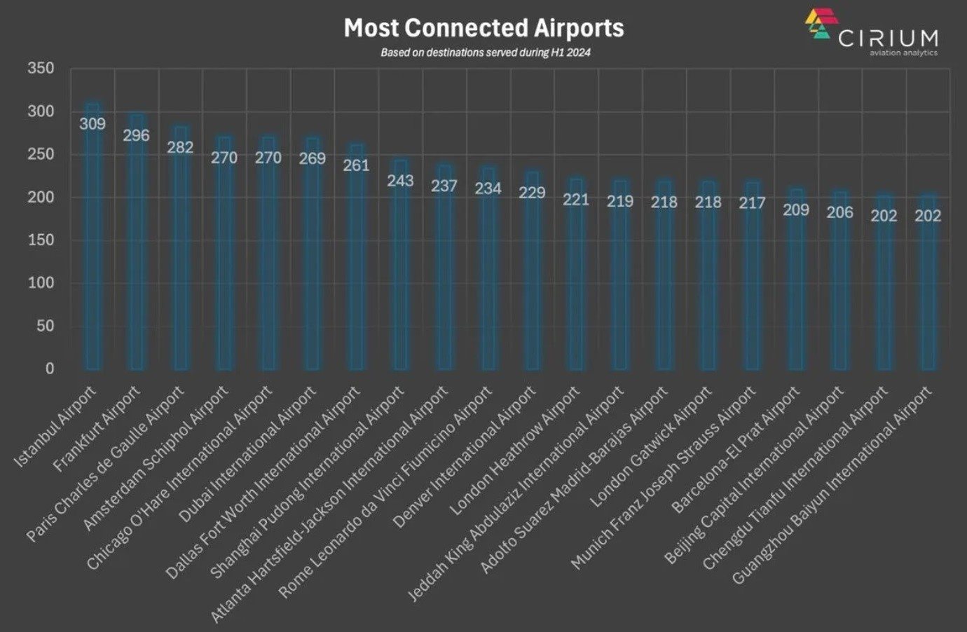 Alguns aeroportos empataram em número de destinos