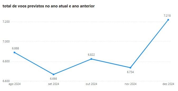 Gráfico revela os voos previstos de agosto a dezembro deste ano