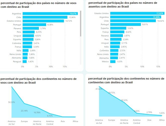 Dados da Embratur revelam a pujança dos voos e a participação dos países