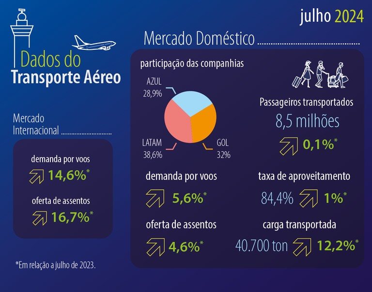 Os dados são da Anac e apresentam estabilidade ou crescimento em relação ao mês de julho de 2019