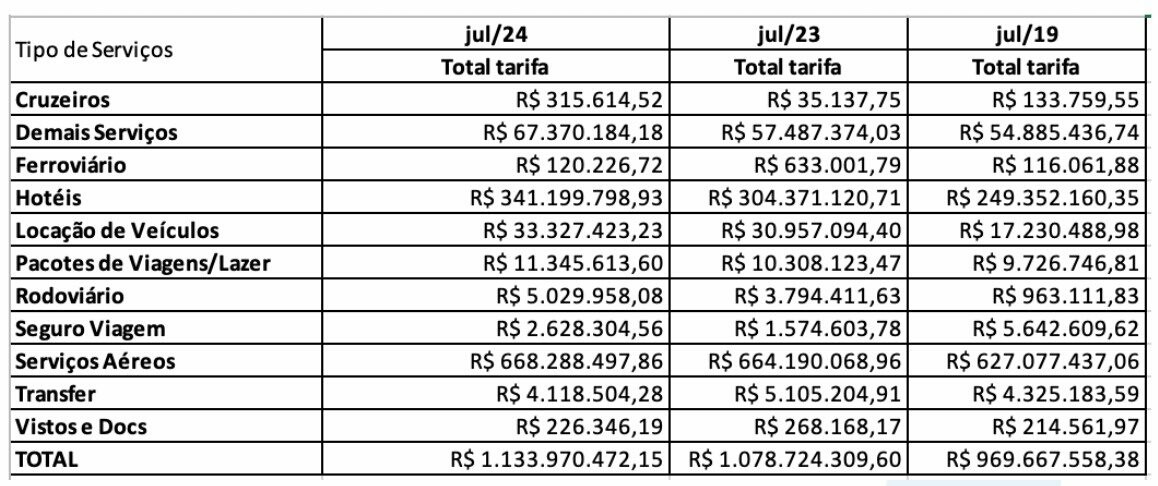 Faturamento de julho de 2024, de julho de 2023 e de julho de 2019 por tipos de serviço