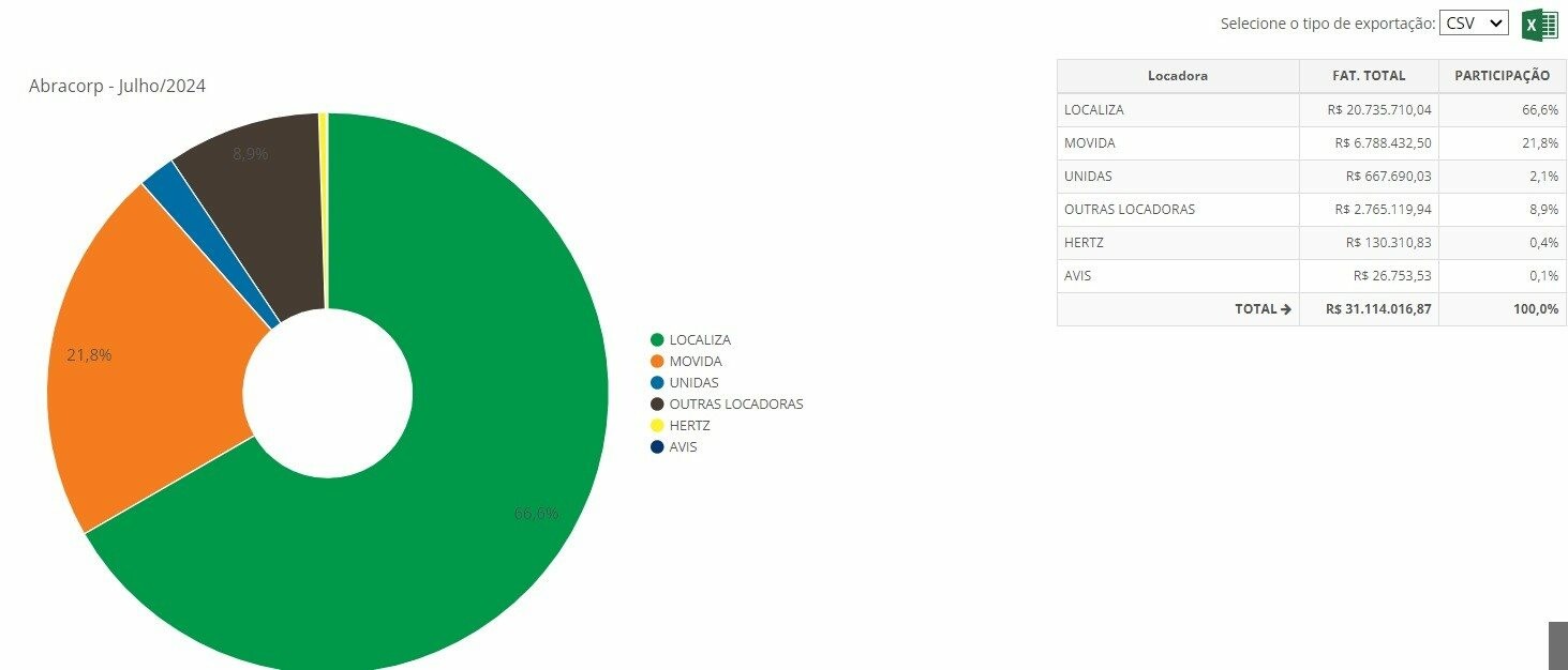 Localiza segue em primeiro lugar disparado em participação nas TMCs Abracorp