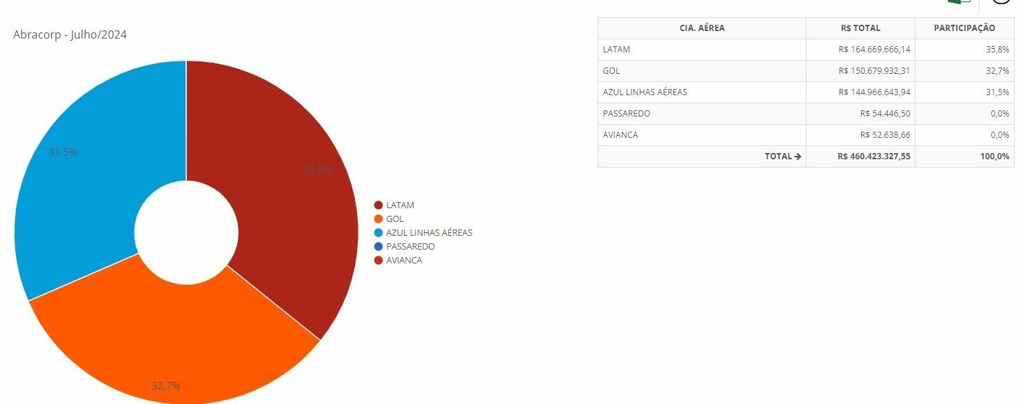 Latam lidera, mas dá uma olhada no equilibrio entre as três principais companhias brasileiras no share da Abracorp