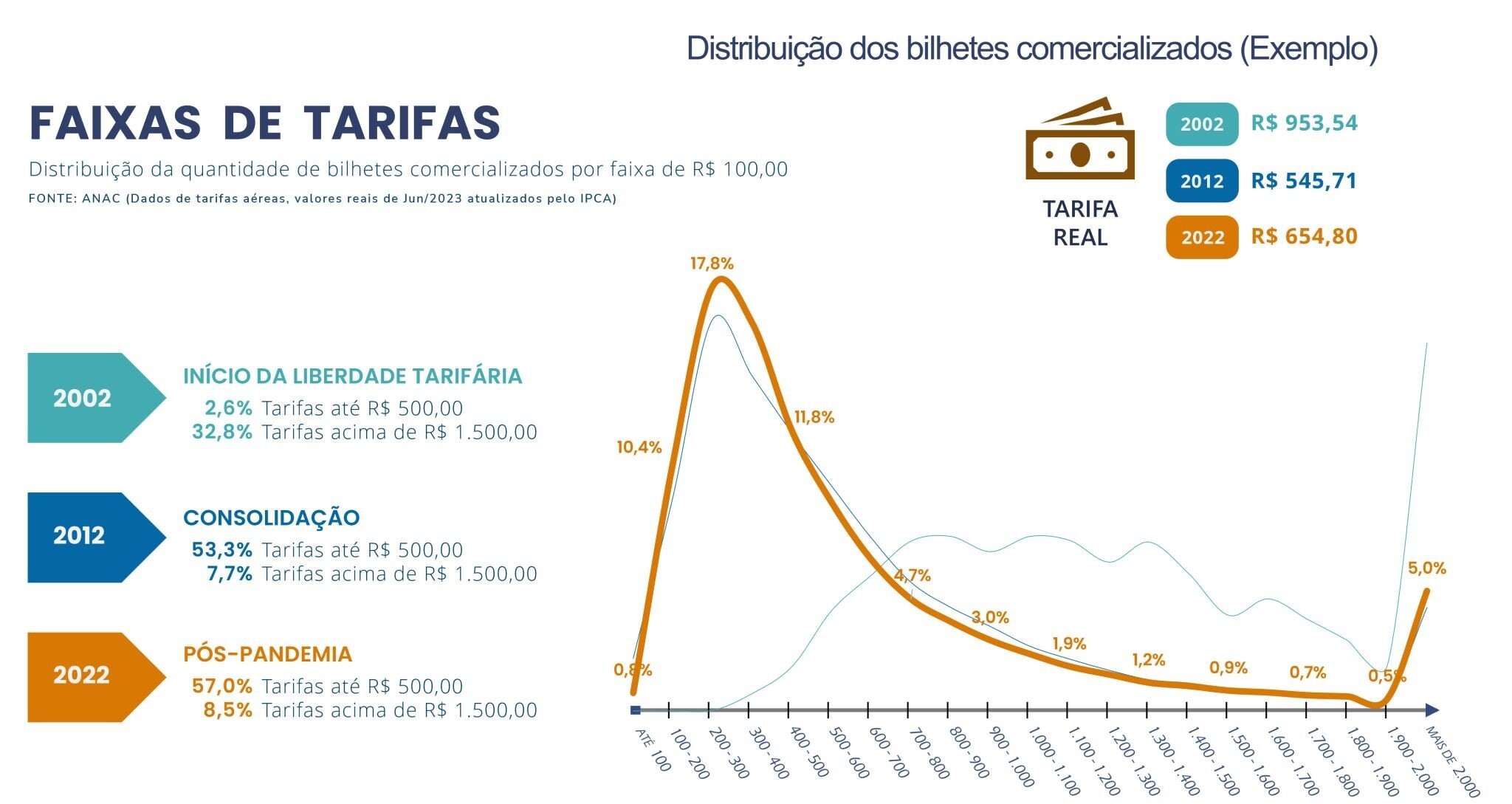 Gráfico mostra a evolução do preço das passagens desde 2002