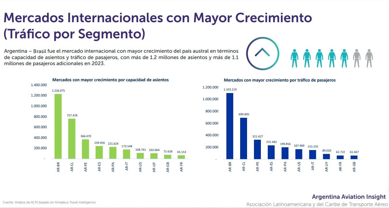 Argentina-Brasil foi o mercado internacional que mais cresceu em termos de capacidade de assentos e tráfego de passageiros em 2023