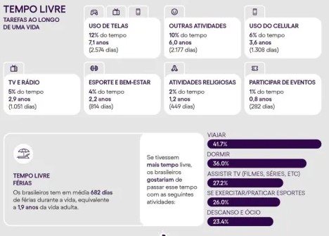 ?Ainda segundo o estudo, os brasileiros têm, em média, 682 dias de férias durante a vida, o que equivale a 1,9 anos da vida adulta. <br/><br/>