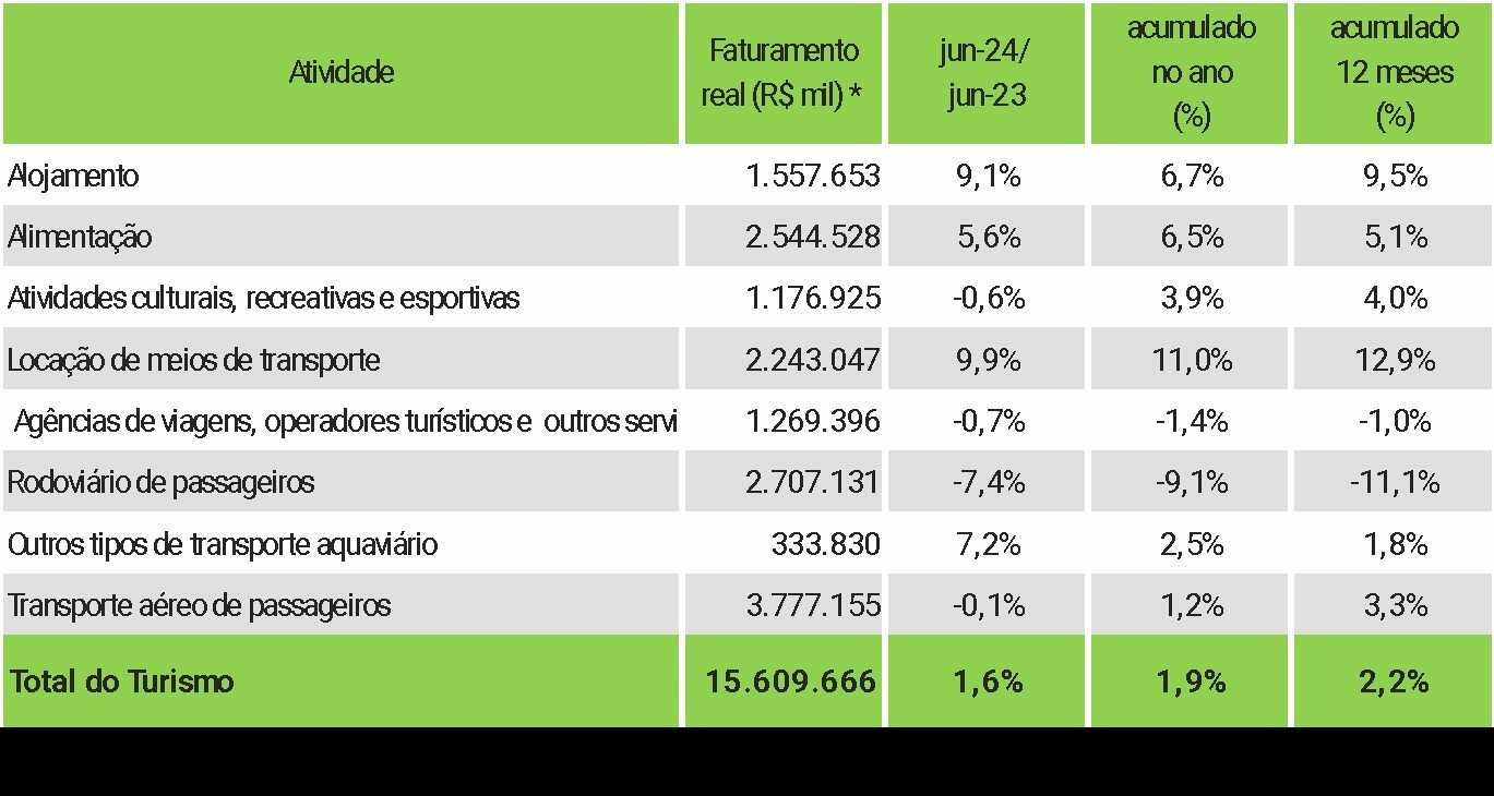 Faturamento devidido por atividades turísticas