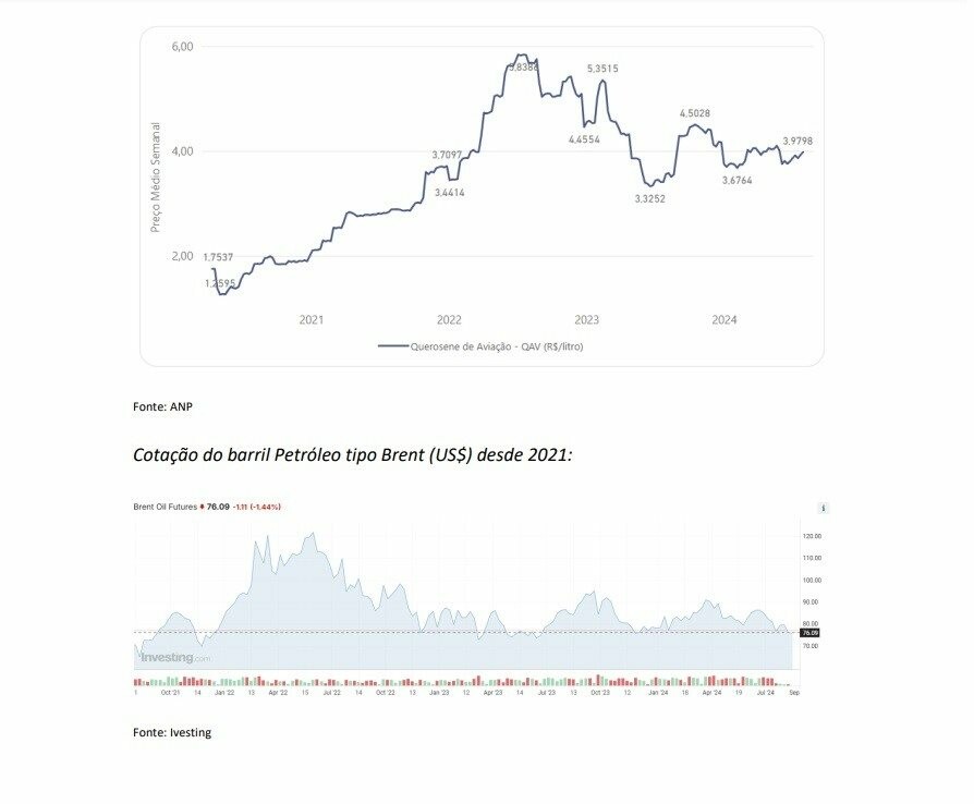 Gráficos divulgados pela Alegev sobre o QAV e cotação do barril do petróleo