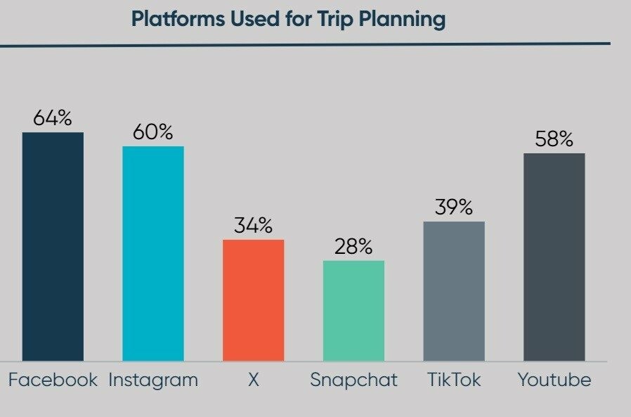 Facebook se destaca como mídia social favorita para planejar viagens