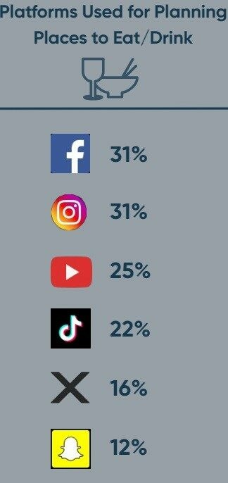 Facebook é plataforma mais usada planejar lugares para comer e beber
