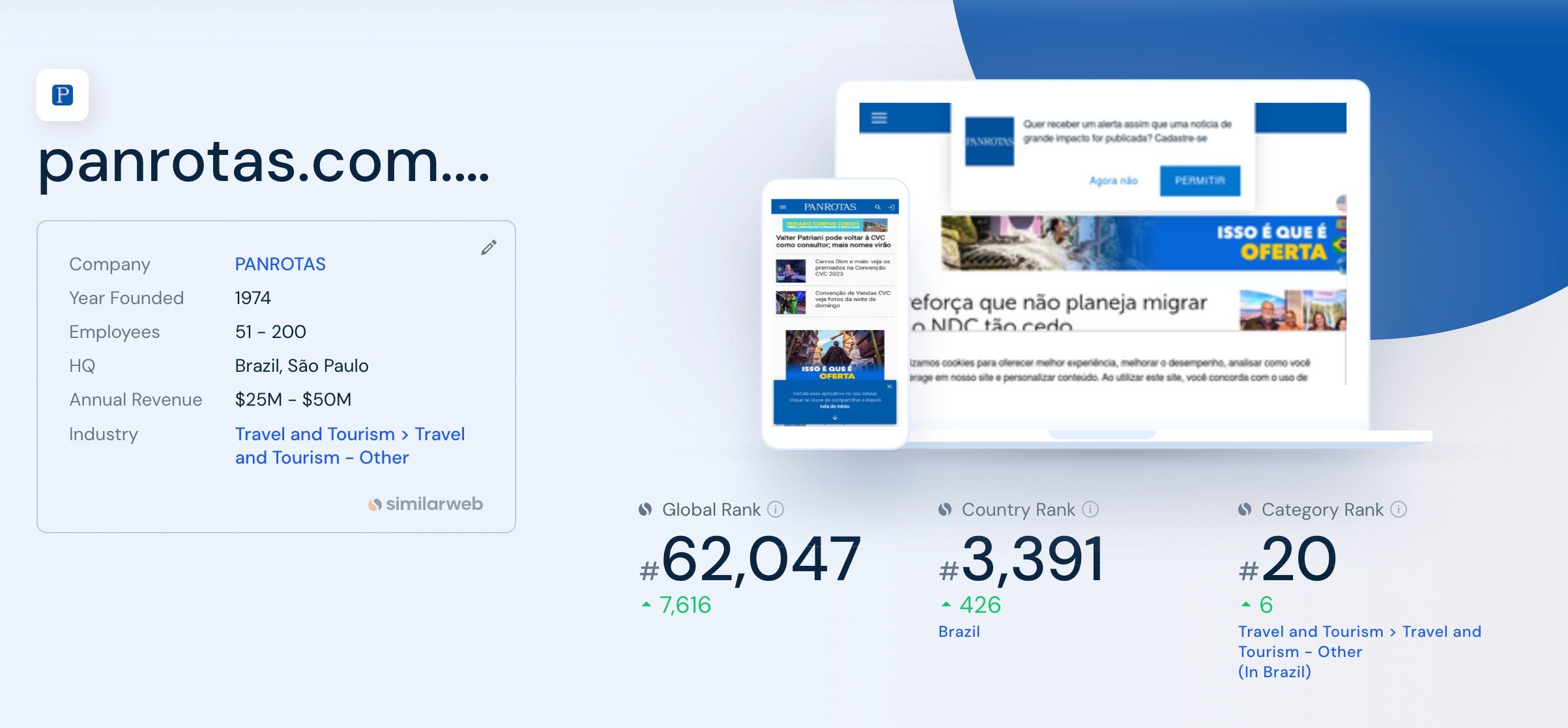Números oficiais divulgados pela SimilarWeb revelam que o Portal PANROTAS chegou ao Top 20 em sua categoria dentro do ranking de Viagens e Turismo
