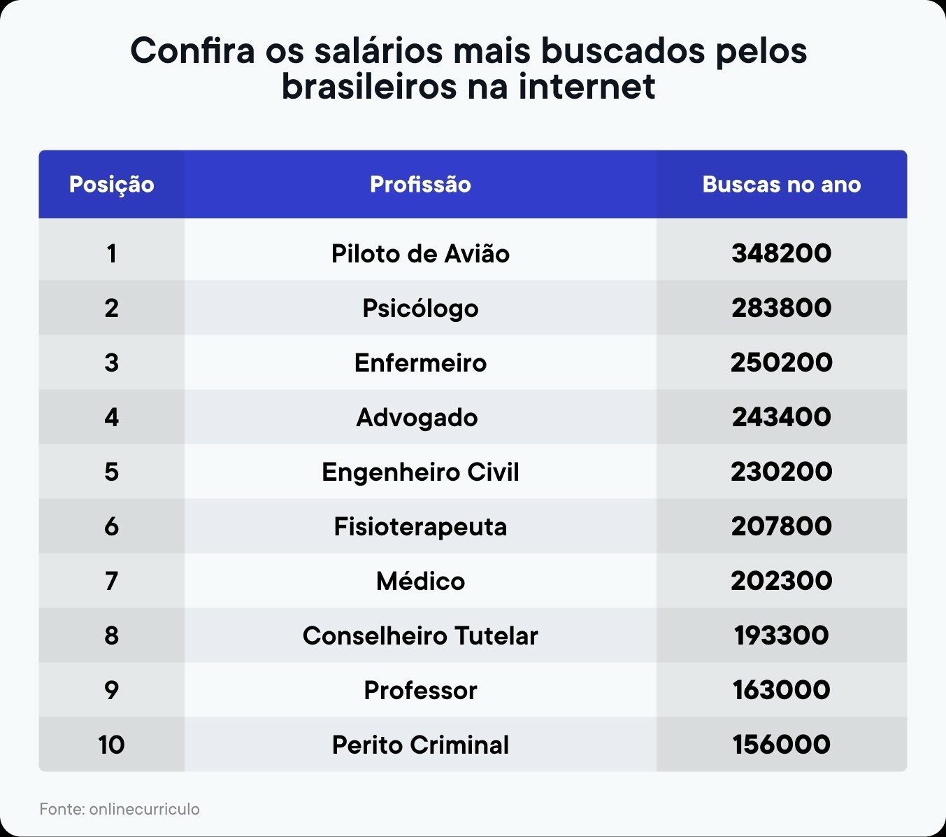 Ranking dos salários mais procurados e o volume de buscas na internet, com a liderança justamente dos pilotos de avião