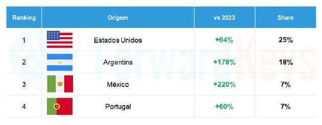 Share internacional e crescimento de partidas para Brasília no período da Abav Expo