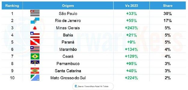 Dados de share e de crescimento de partidas aéreas dos principais estados