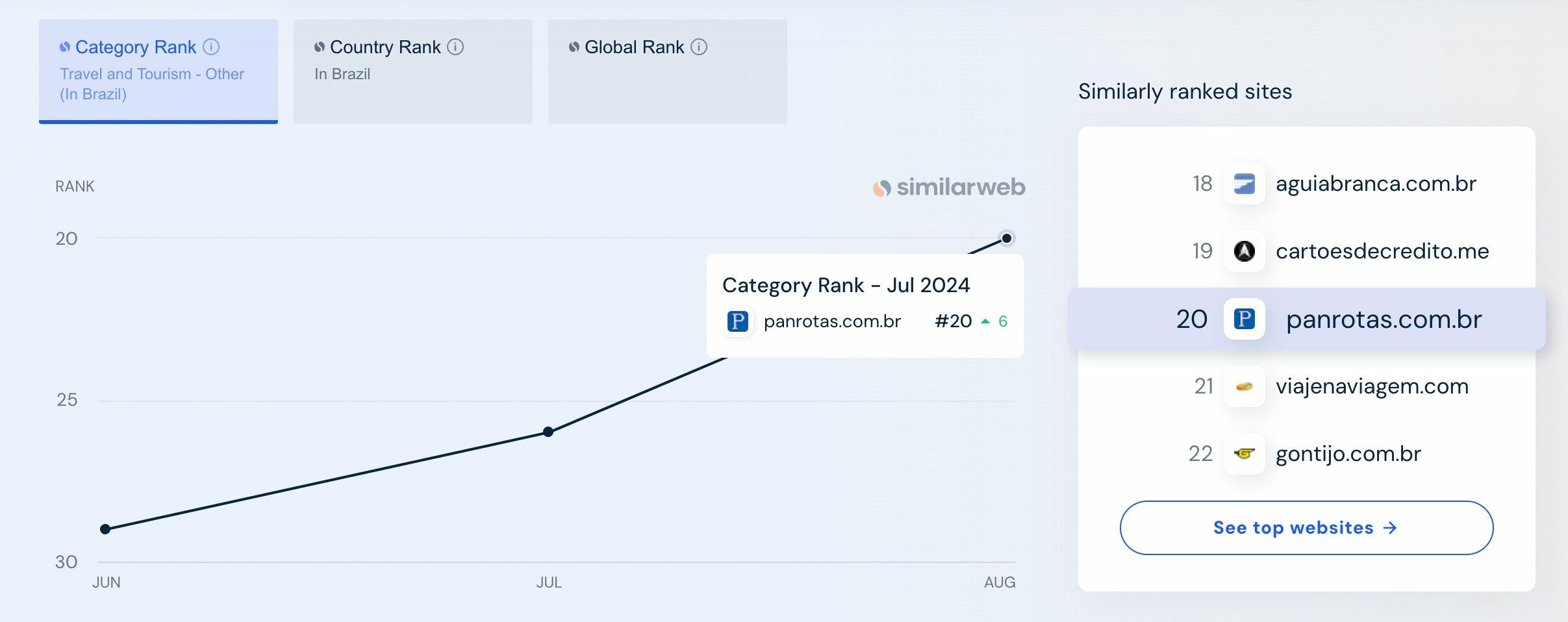 Dados do SimilarWeb mostram o crescimento do Portal PANROTAS nos últimos três meses