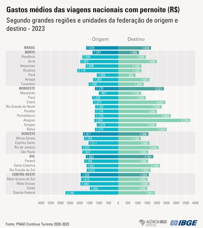 Ranking do IBGE