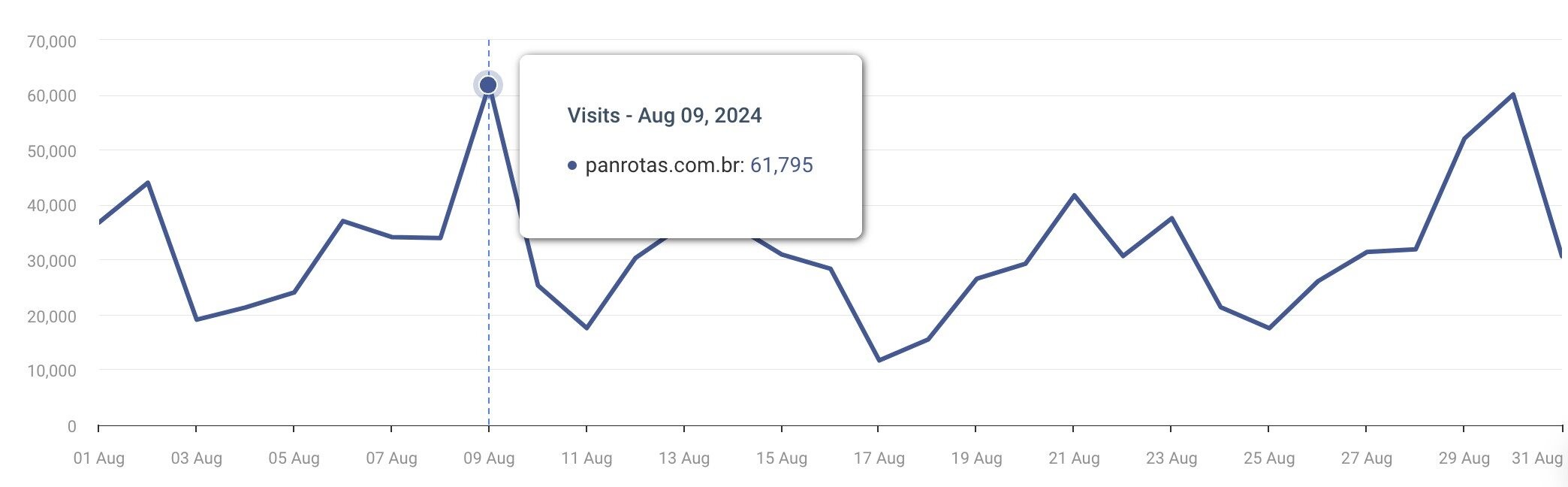 Portal PANROTAS teve picos de 60 mil visitas diárias em agosto e nenhum dia do mês com menos de 10 mil visitas, mesmo aos fins de semana