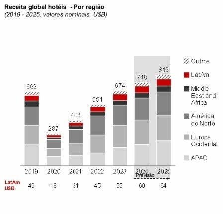 Receita Global de Hoteis por Região