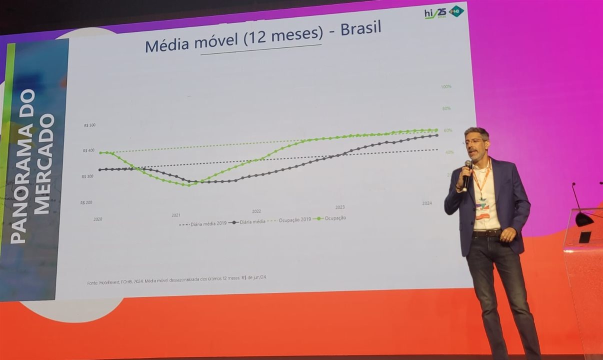 Ocupação está estagnada há um ano e meio, mostra Cristiano Vasques