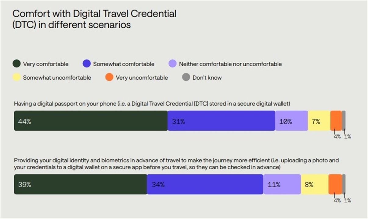 Credencial de viagem digital se torna cada vez mais importante nas viagens 