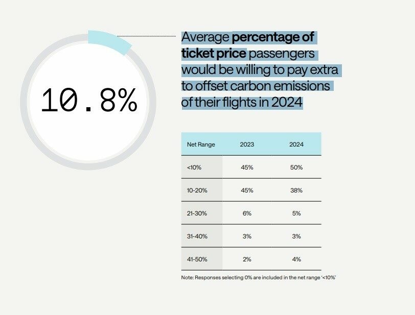 Porcentagem média de preço adicional do bilhete aéreo que os passageiros estariam dispostos a pagar <br/>para compensar as emissões de carbono<br/>de seus voos em 2024