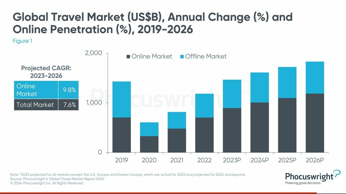 Viagens on-line estão liderando a tendência, com uma taxa composta de crescimento anual (CAGR) projetada de 9,8% entre 2023 e 2026