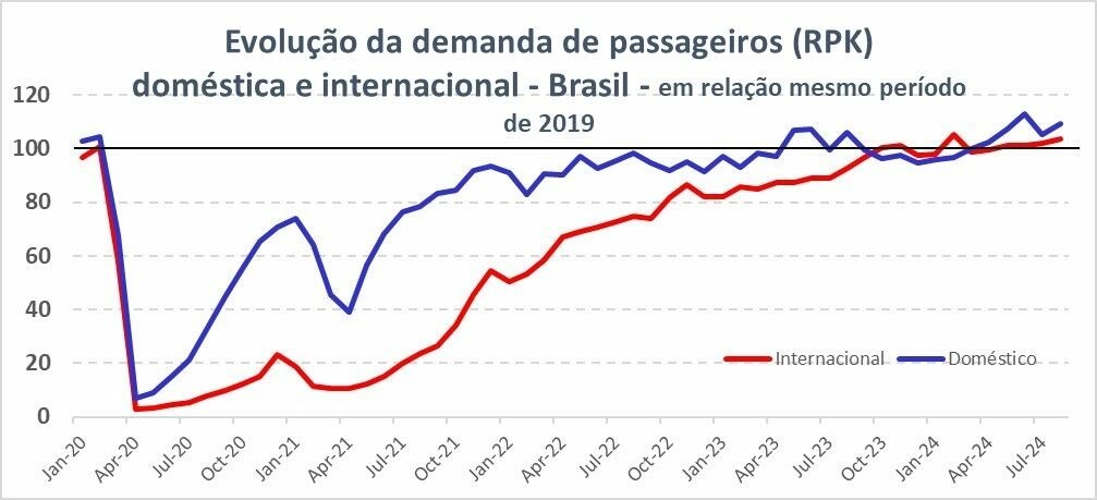 Evolução da demanda de passageiros revela que demanda doméstica e internacional seguem acima do pré-pandemia 