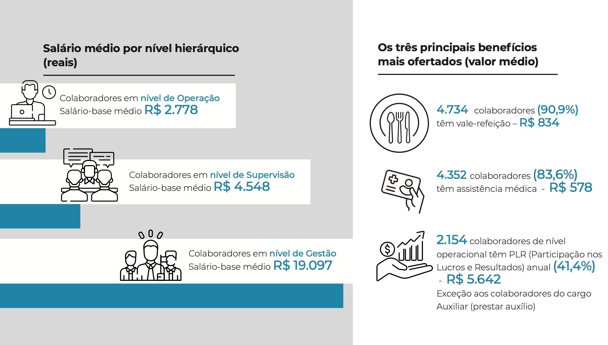 Veja acima os salários médios das três categorias selecionadas e os benefícios